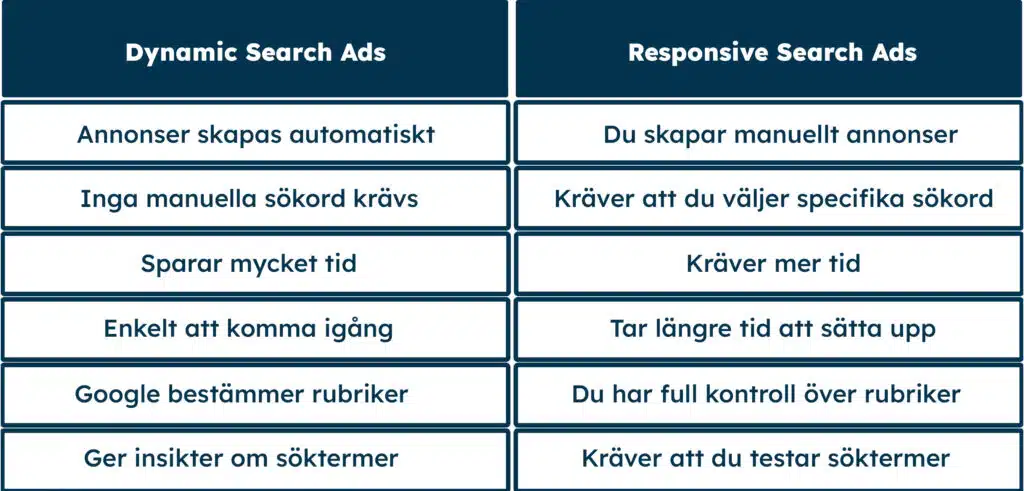 Dynamiska sökannonser vs Responsiva sökannonser