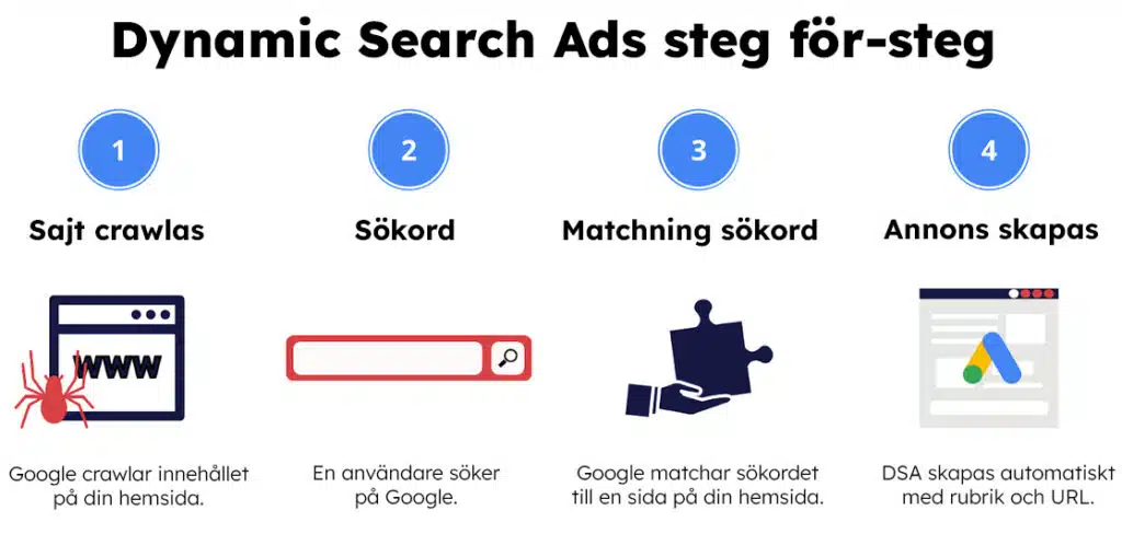 Hur dynamiska sökannonser (Dynamic Search Ads) fungerar