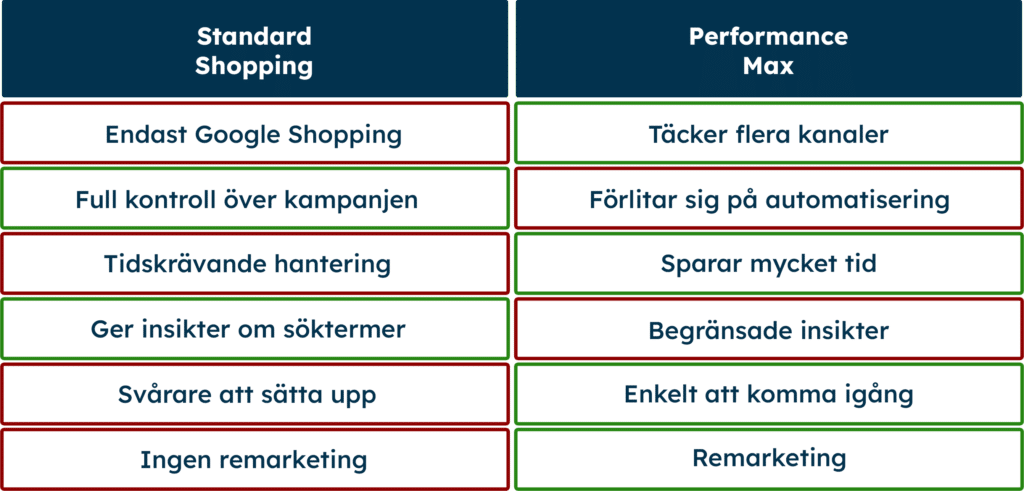 Performance Max vs Standard Shopping