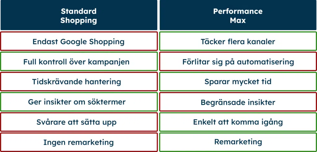 Performance Max vs Standard Shopping